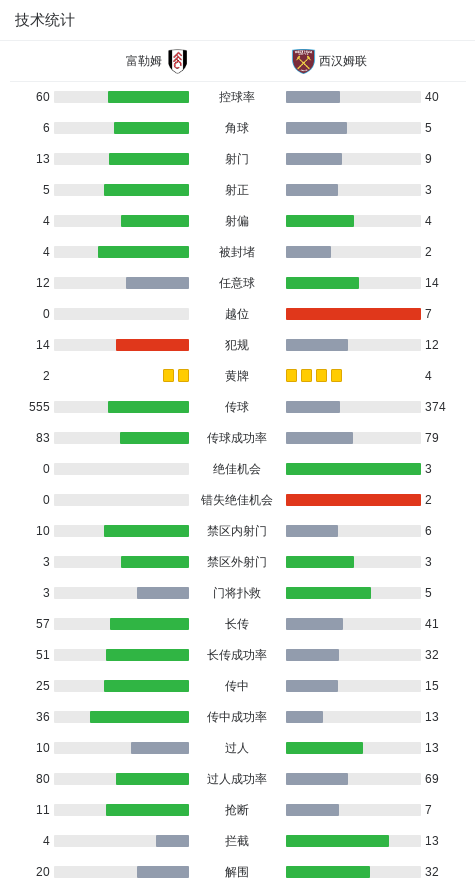 500万网彩票-西汉姆联客场1-0富勒姆，莱诺出击失误，萨默维尔破僵制胜